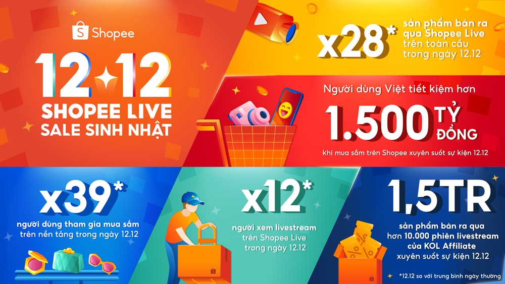 Kỷ lục Shopee: Sản phẩm bán ra qua livestream tăng gấp 28 lần trong ngày 12.12