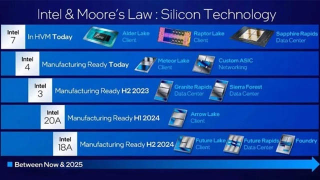 Intel sẵn sàng sản xuất chip 2nm vào năm 2024