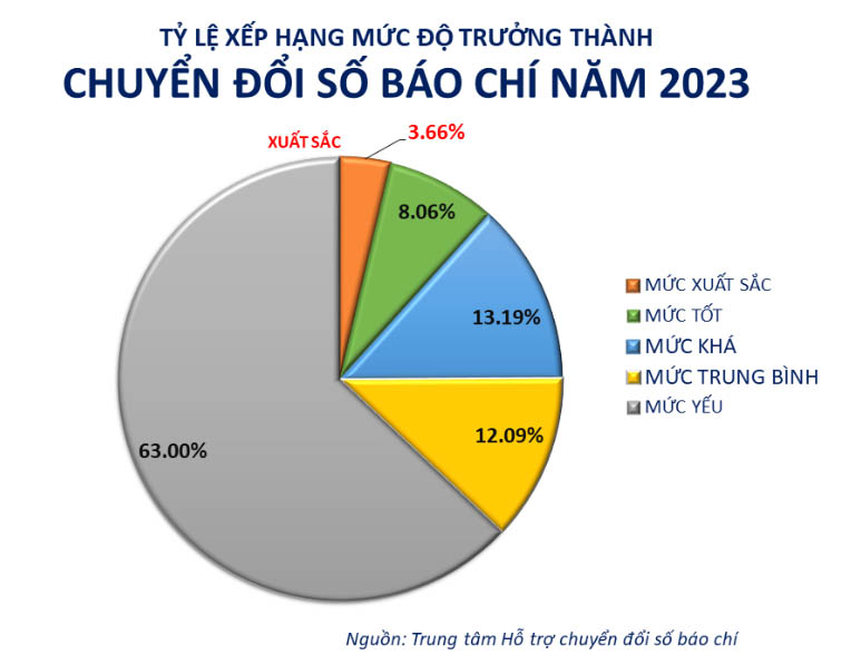 Chuyển đổi số hoạt dộng báo chí