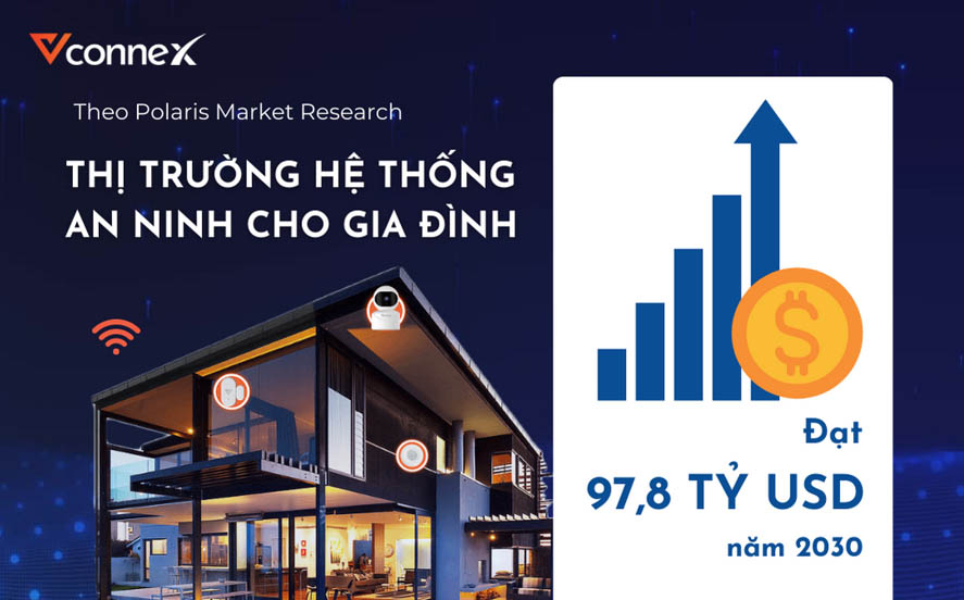 Nhu cầu ngày càng tăng về các ngôi nhà thông minh được tích hợp hệ thống an ninh đã thúc đẩy nhu cầu về an ninh thông minh