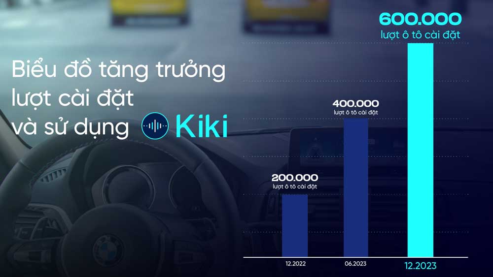 Trợ lý giọng nói Kiki có hơn 1.000 lượt cài đặt mỗi ngày