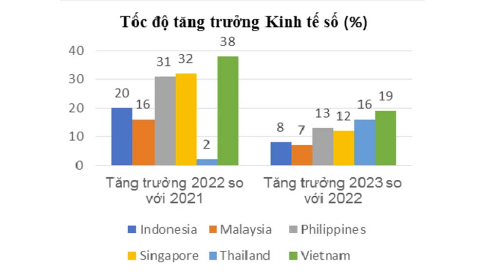 Năm 2025, Kinh tế Số sẽ chiếm trên 20% GDP của Việt Nam