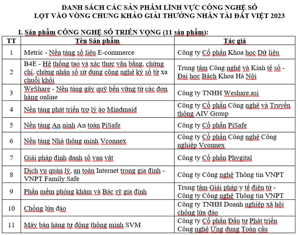 Giải thưởng Nhân tài Đất Việt 2023: 19 sản phẩm lọt vào Chung khảo