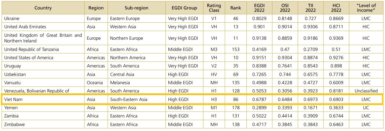 vietnam-e-government-survey-2022.png