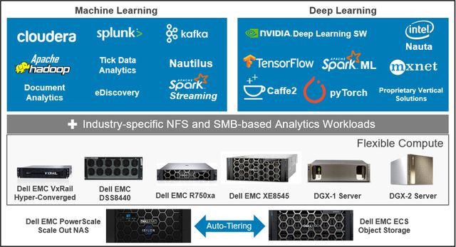 Dell Technologies