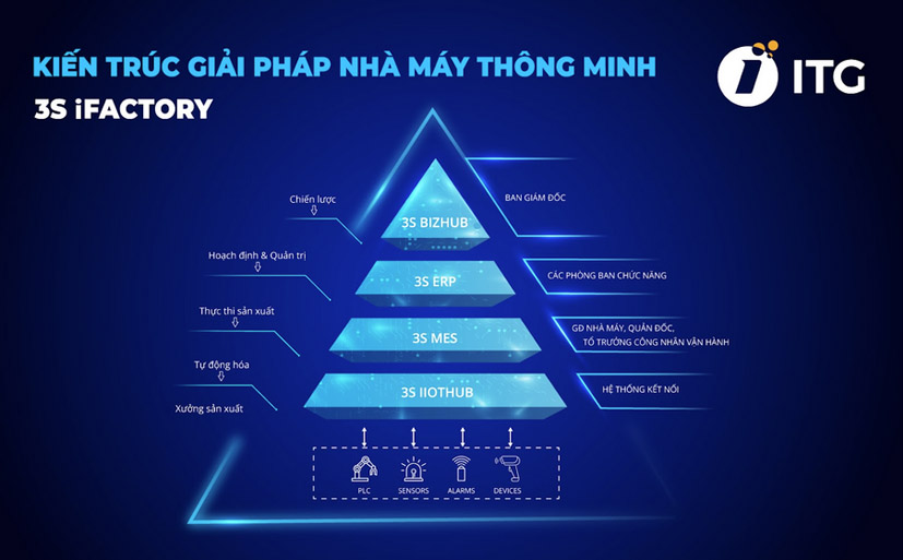 Giải pháp Nhà máy thông minh 3S iFACTORY