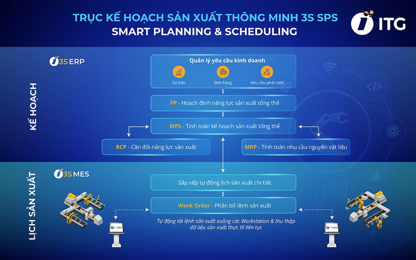 3S iFACTORY hỗ trợ chuyển đổi số toàn diện cho doanh nghiệp