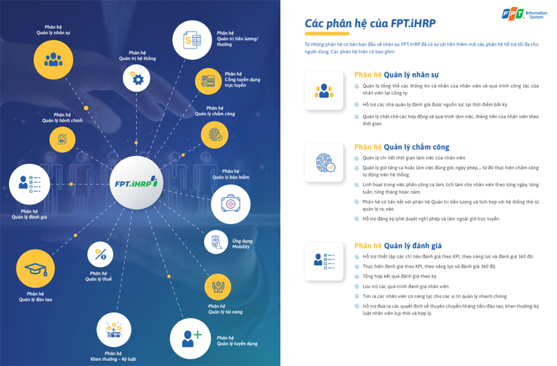 Các phân hệ chính của FPT.iHRP.