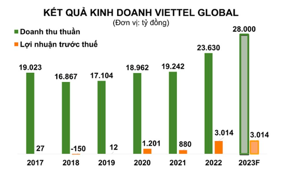Ông Đào Xuân Vũ được bầu giữ chức Chủ tịch HĐQT Viettel Global