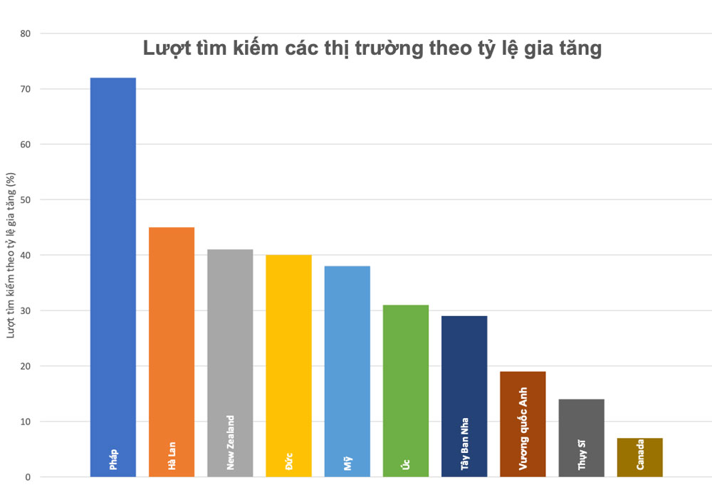 Lượt tìm kiếm thông tin du lịch Việt Nam tăng vọt khi e-visa nới hạn