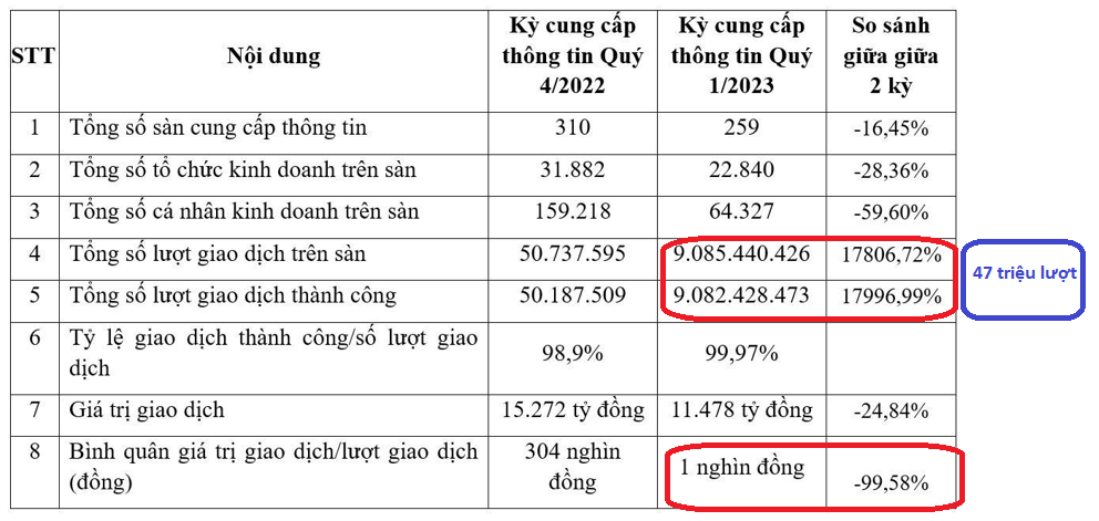 9 tỷ lượt giao dịch bất thường từ một sàn thương mại điện tử