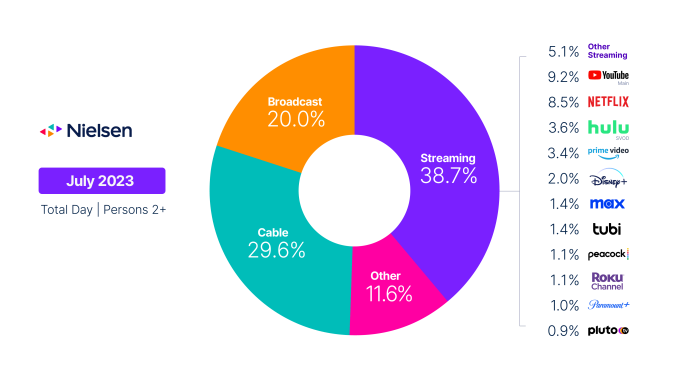 Thống kê lượt xem truyền hình, truyền hình cáp và streaming tại Mỹ trong tháng 7/2023 của Nielsen