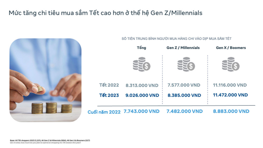 75% khách hàng sắm Tết theo quảng cáo được cá nhân hóa trên Facebook