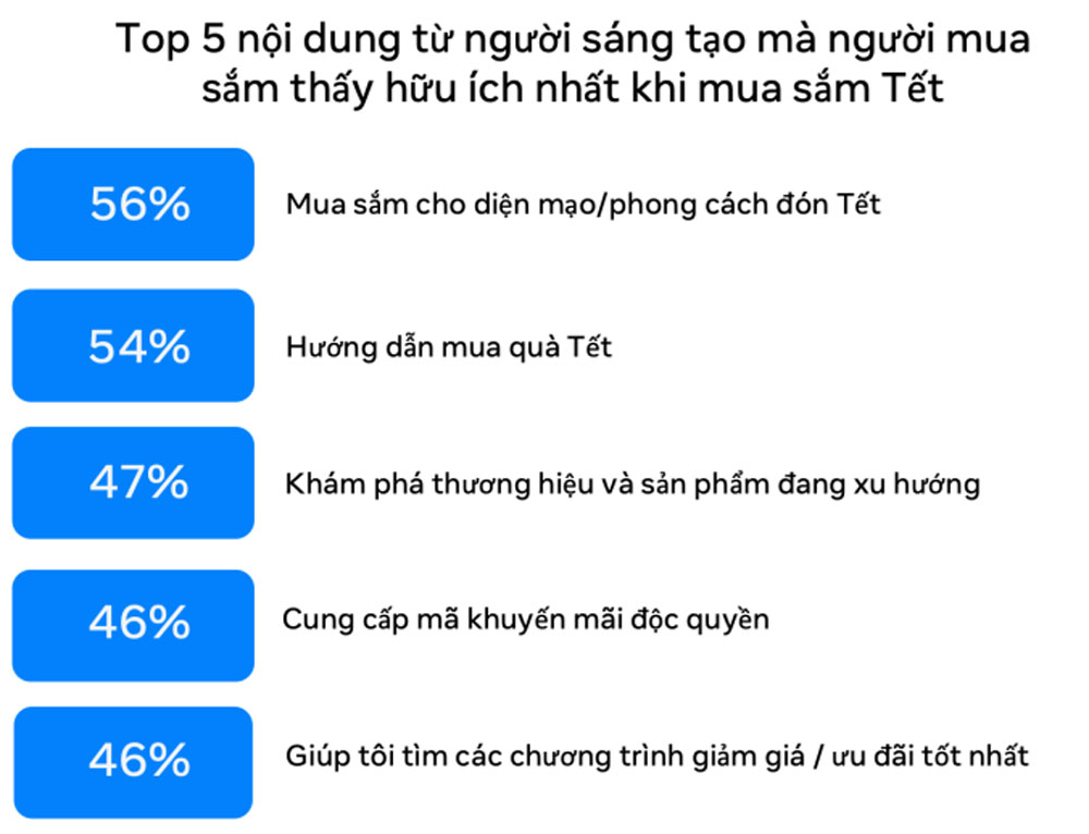 75% khách hàng sắm Tết theo quảng cáo được cá nhân hóa trên Facebook