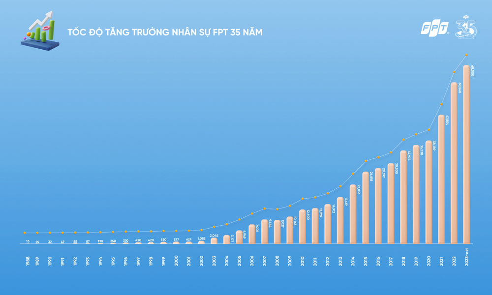 FPT được vinh danh là nơi làm việc xuất sắc 2023 - 2024
