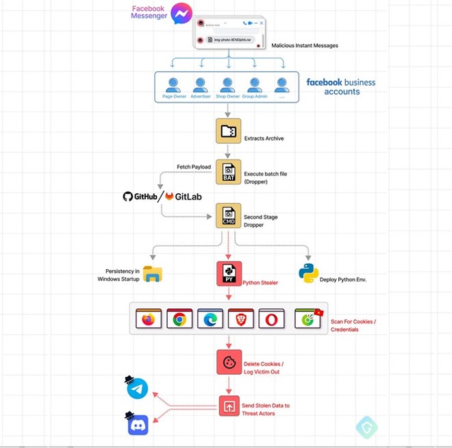 Mã độc Facebook Messenger