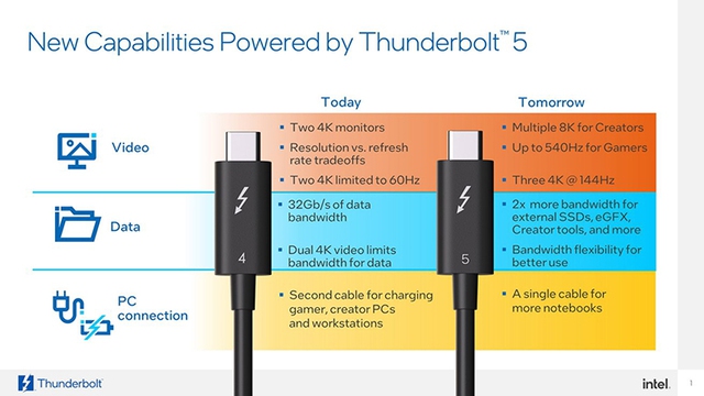Thunderbolt 5 ra mắt với tốc độ tăng gấp đôi