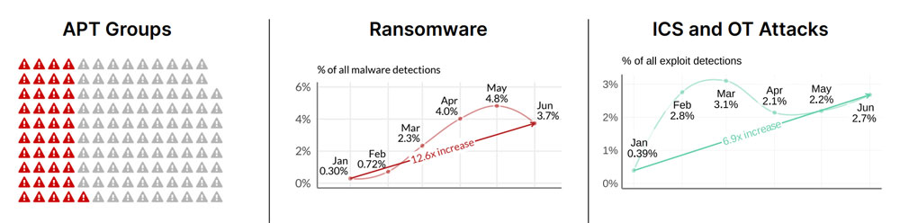 Nửa đầu 2023: Tấn công Ransomware hoành hành, ATP tiếp tục gia tăng