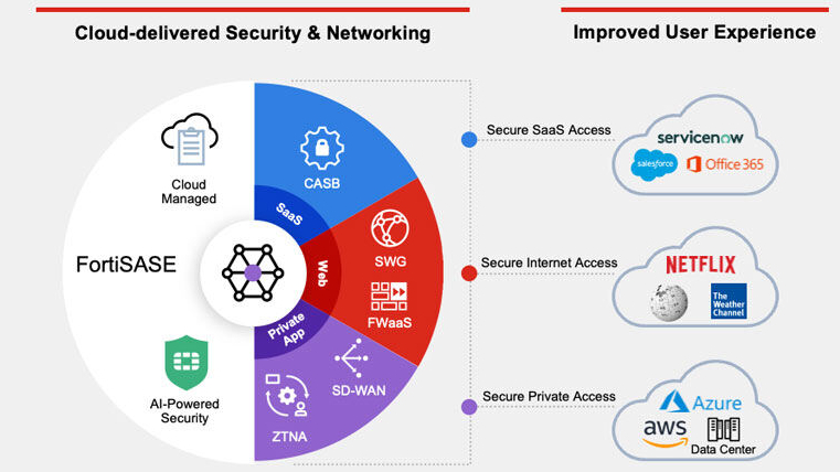 Fortinet được Gatner vinh danh ở hạng mục giải pháp single-vendor SASE