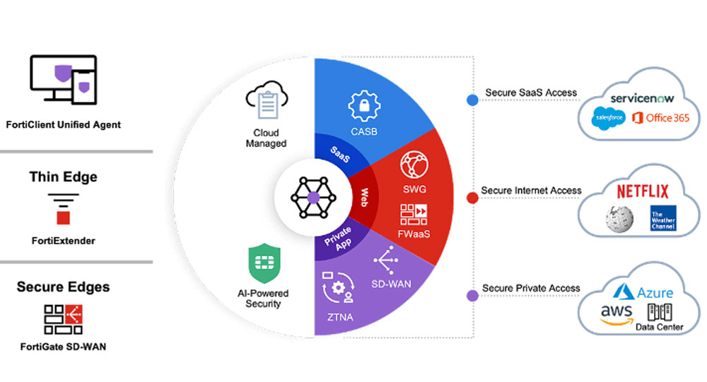 Fortinet bổ sung hai dịch vụ mới dành cho SD-WAN
