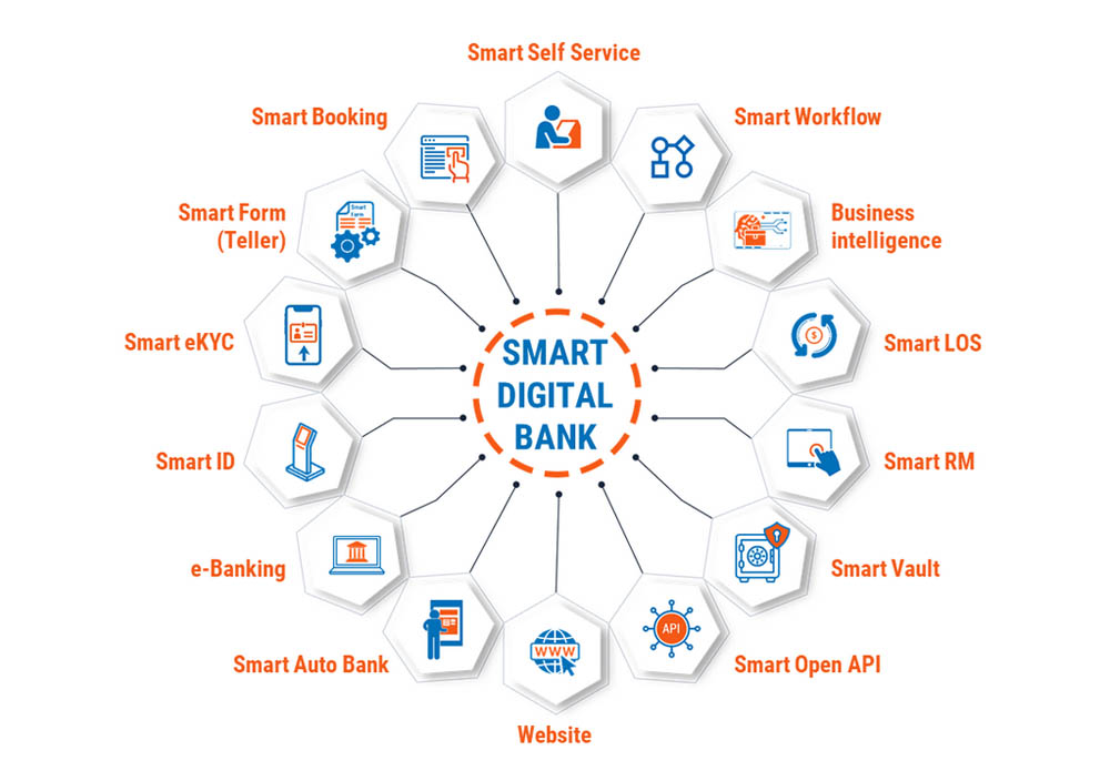 Các thành phần của Hệ sinh thái Smart Digital Bank của Hyperlogy