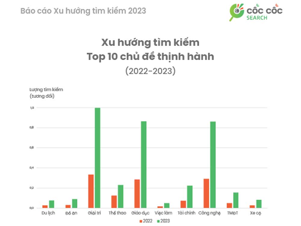 Tìm kiếm Cốc Cốc năm 2023: Nhu cầu du học và tìm việc làm tăng mạnh