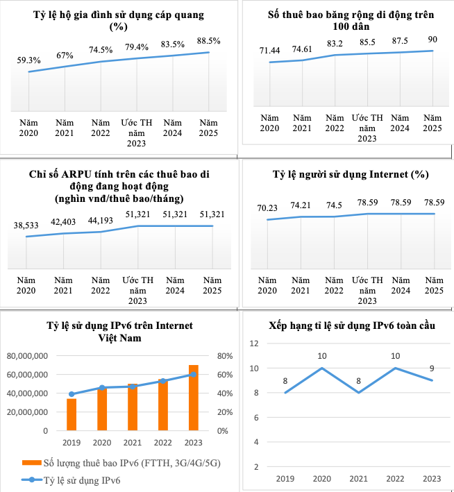 Tổng doanh thu viễn thông năm 2023 chỉ tăng 0,41%