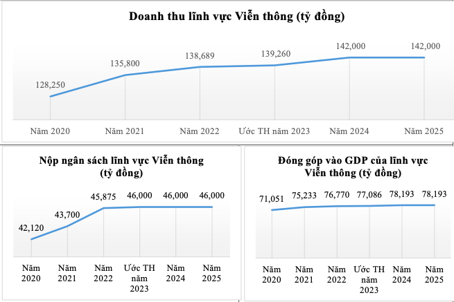 doanh thu viễn thông năm 2023