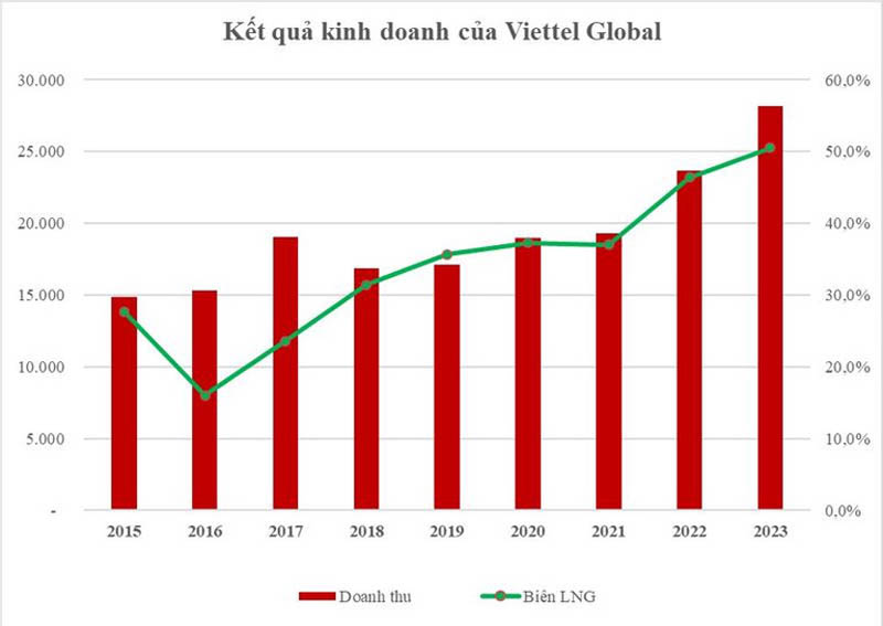 Viettel Global