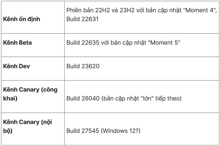 Windows 12 xuất hiện trong kênh Canary?