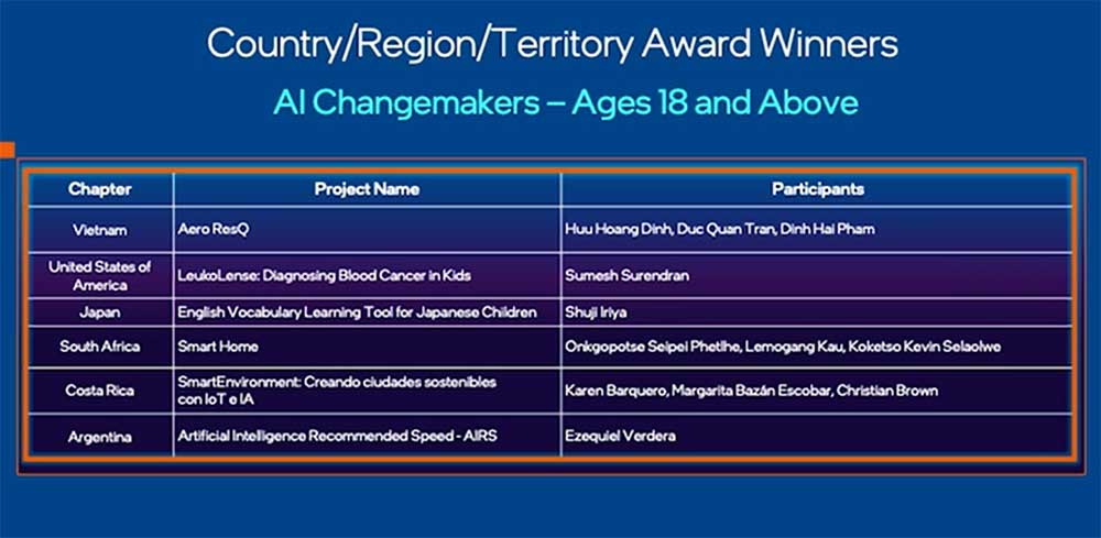 SV Việt Nam được vinh danh tại Intel AI Global Impact Festival 2024