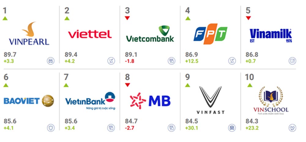 FPT trong Top 10 công ty tăng giá trị thương hiệu nhanh nhất Việt Nam