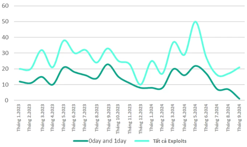 Thống kê số lượng tin đăng mua bán exploit giai đoạn 2023-2024. Nguồn: Kaspersky Digital Footprint Intelligence. 