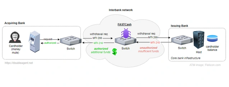 Mô hình hoạt động của mã độc FASTCash