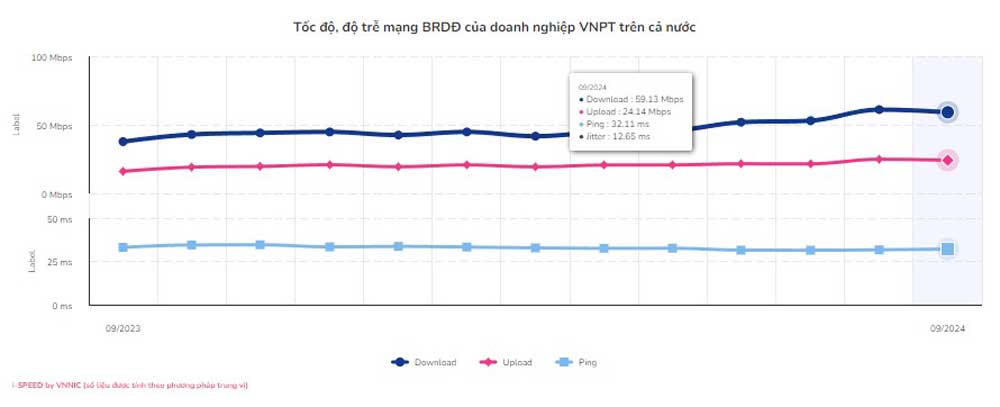 VinaPhone là nhà mạng có tốc độ internet di động nhanh nhất Việt Nam