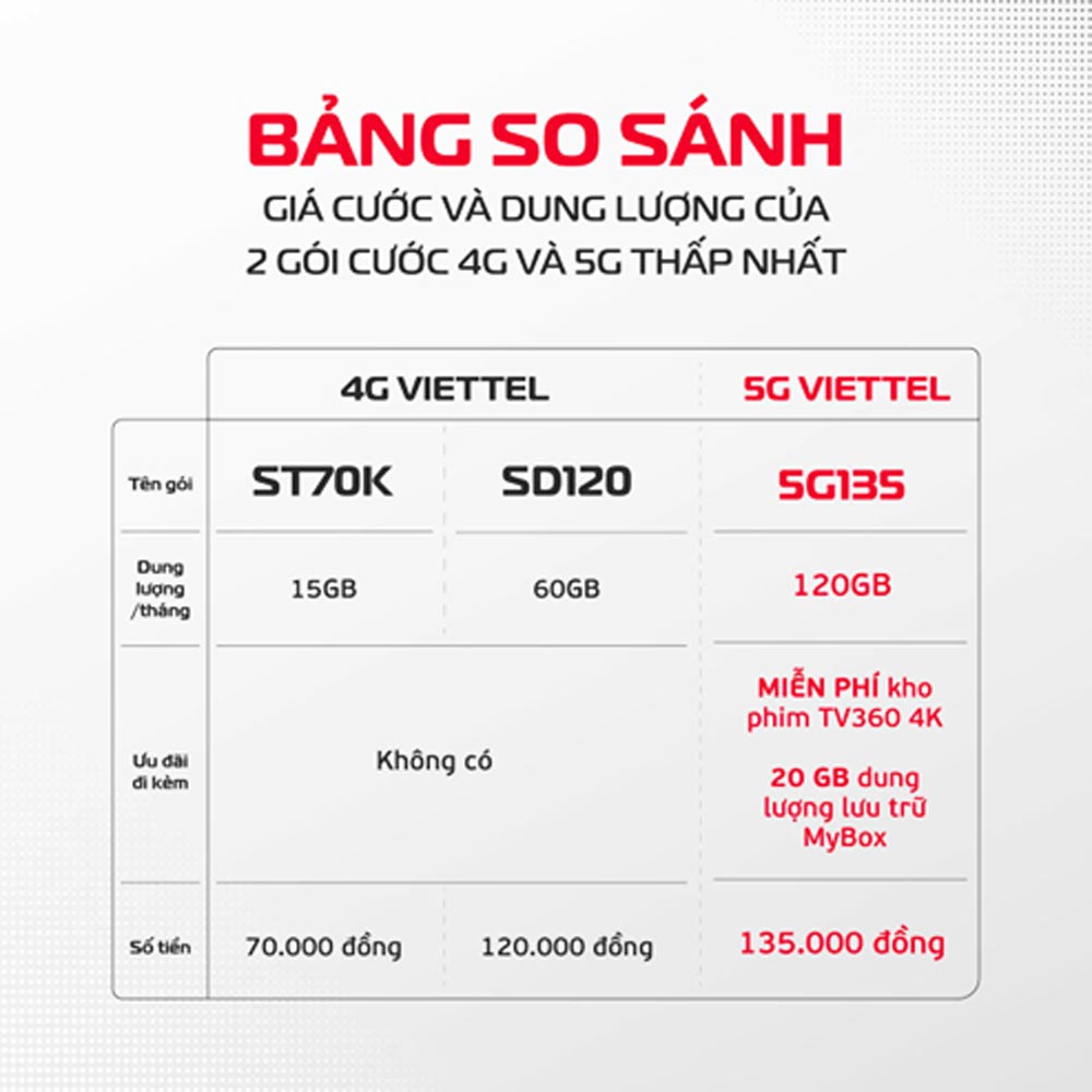 Mạng 5G Viettel đã có 3 triệu người dùng