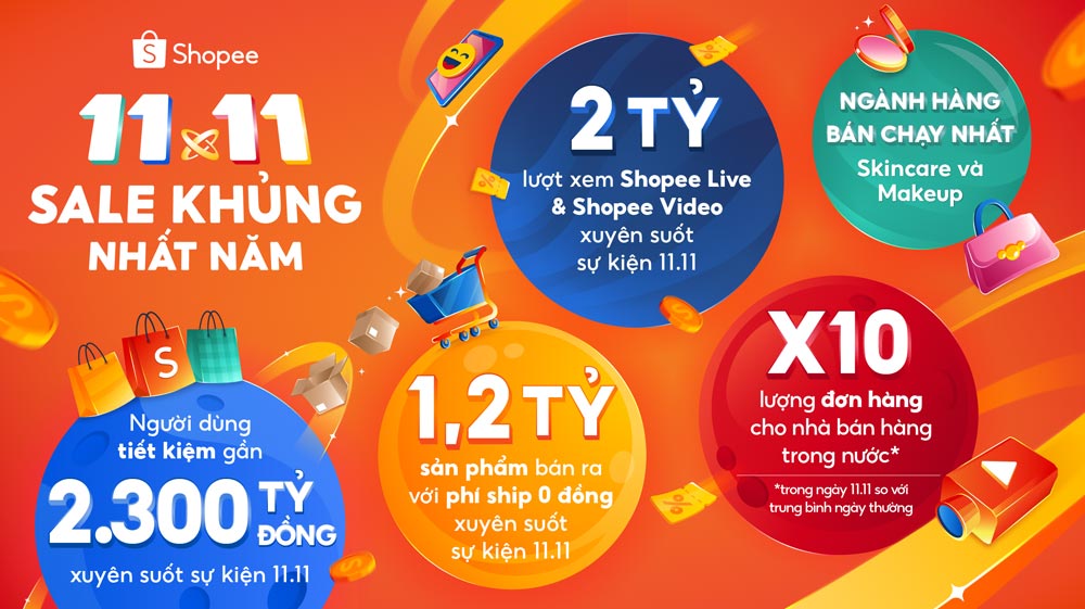 Sự kiện 11.11 trên Shopee: Gần 400.000 phiên livestream, hơn 1,2 tỷ sản phẩm bán ra