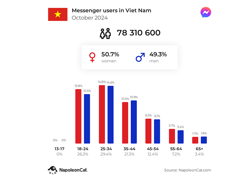Số lượng ngừoi dùng Facebook tại Việt Nam - Nguồn NapoleonCat