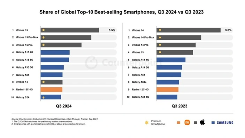 Thị phần smartphone trong quý 3/2024 so với quý 3/2023