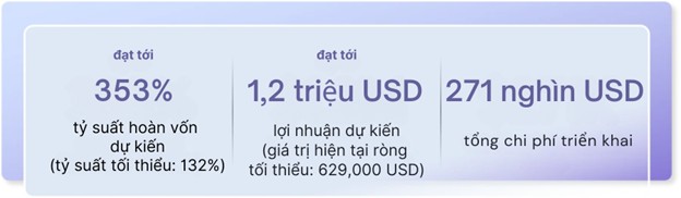 Ứng dụng AI có thể giúp DNVVN tăng tỷ suất hoàn vốn đầu tư đến 353%