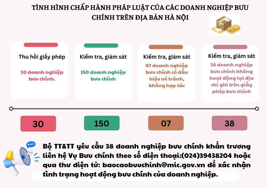 Kết quả kiểm tra việc chấp hành pháp luật của các doanh nghiệp bưu chính tại Hà Nội vừa được Bộ TT&TT công bố