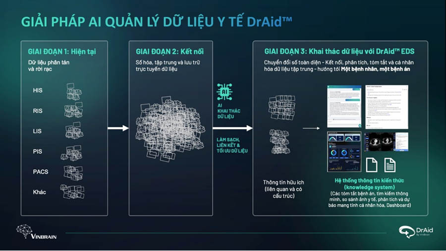 VinBrain giành giải thưởng Sao Khuê 2024 với DrAid™ Quản lý Dữ liệu Y tế: Cú hích thúc đẩy Y tế số Việt Nam vươn tầm khu vực