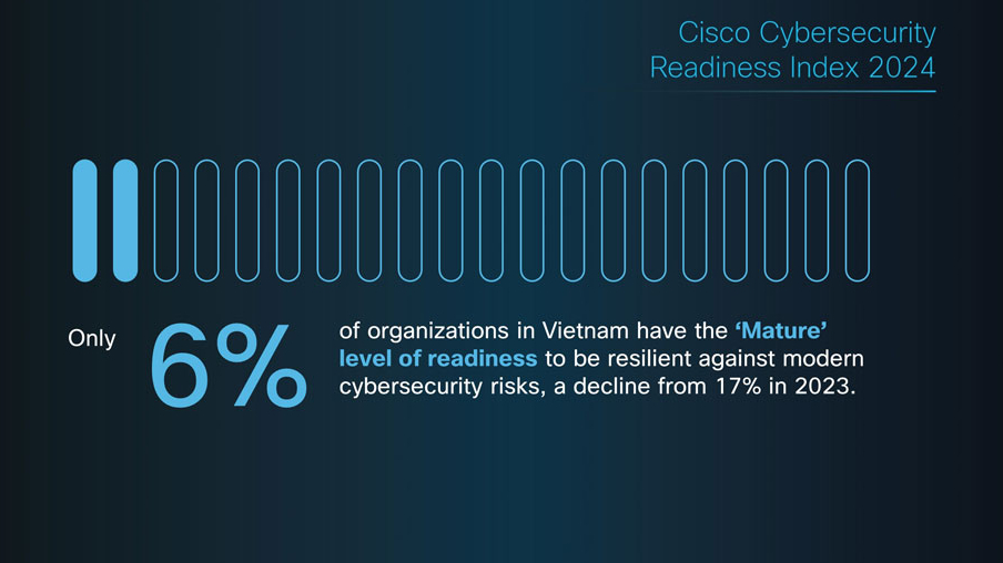 Chỉ có 6% tổ chức, DN Việt Nam ở mức độ trưởng thành về an ninh mạng