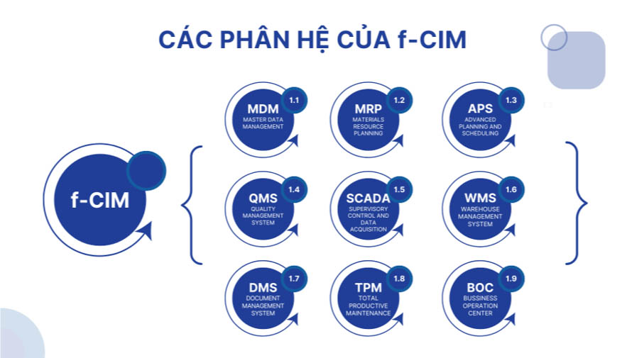 Các phân hệ của phần mềm quản lý sản xuất f-CIM