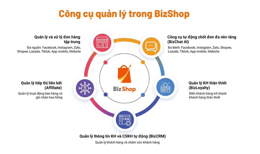 Giải pháp quản lý bán hàng đa kênh online BizShop