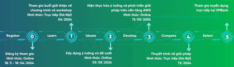 VPBank Technology Hackathon