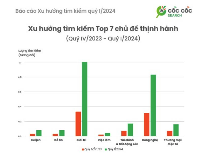 Giữ vị trí đầu bảng trong xu hướng tìm kiếm quý I/2024 là chủ đề Giải trí.