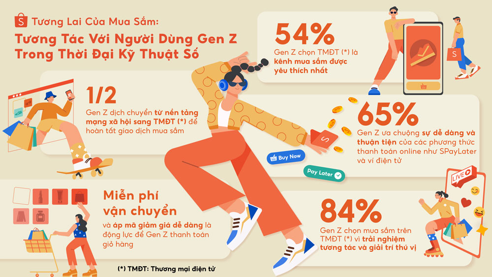 Gen Z vẫn chuộng mua sắm trên nền tảng TMĐT hơn mạng xã hội