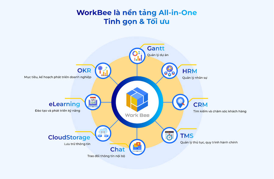  WorkBee được phát triển và kết hợp bởi các Modules riêng biệt và độc lập nhau  tạo thành một hệ sinh thái hoàn chỉnh và thống nhất.