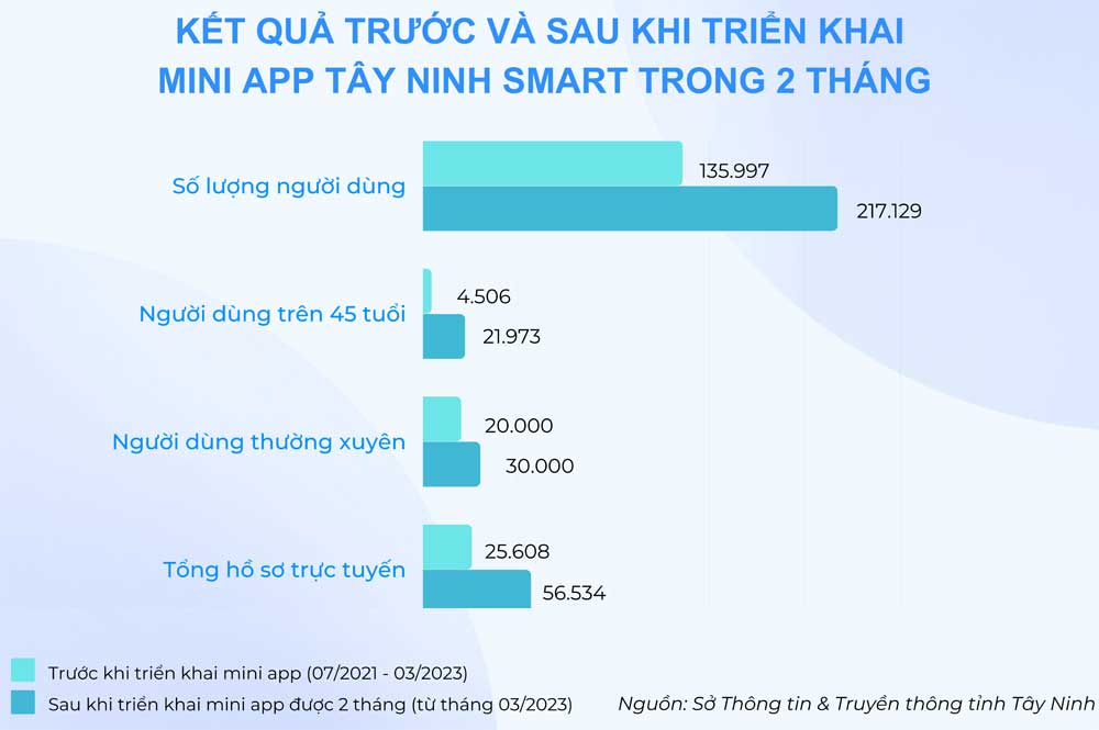 Mini app các CQNN liên tục lập kỷ lục về lượng người dùng trên Zalo